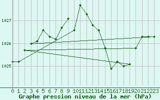 Courbe de la pression atmosphrique pour Pinsot (38)