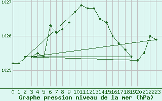 Courbe de la pression atmosphrique pour Le Mesnil-Esnard (76)