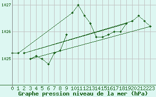 Courbe de la pression atmosphrique pour Als (30)