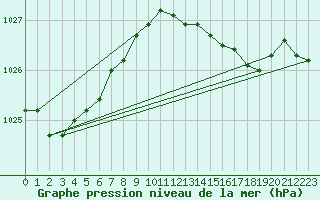 Courbe de la pression atmosphrique pour Zumaya Faro