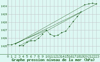 Courbe de la pression atmosphrique pour Idar-Oberstein