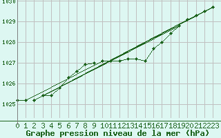 Courbe de la pression atmosphrique pour Boizenburg