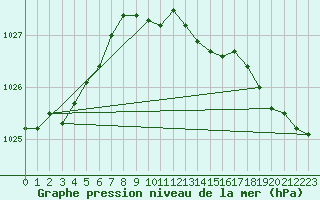 Courbe de la pression atmosphrique pour Berlin-Tempelhof