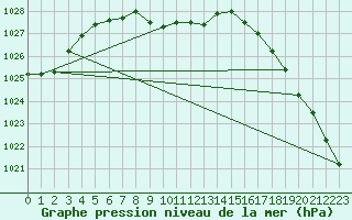 Courbe de la pression atmosphrique pour Missoula, Missoula International Airport