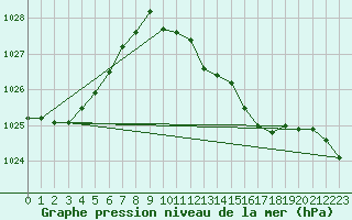Courbe de la pression atmosphrique pour Sulina