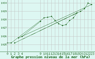 Courbe de la pression atmosphrique pour Agde (34)