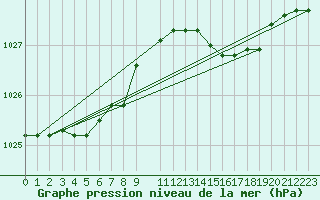 Courbe de la pression atmosphrique pour Trelly (50)
