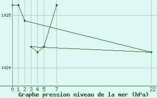 Courbe de la pression atmosphrique pour le bateau BATFR52