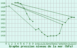 Courbe de la pression atmosphrique pour Dagali