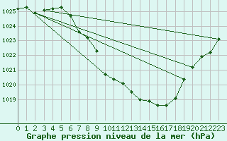 Courbe de la pression atmosphrique pour Haukelisaeter Broyt