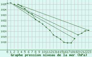 Courbe de la pression atmosphrique pour Ulm-Mhringen