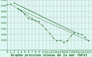 Courbe de la pression atmosphrique pour Marienberg