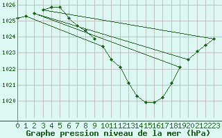 Courbe de la pression atmosphrique pour Zilina / Hricov