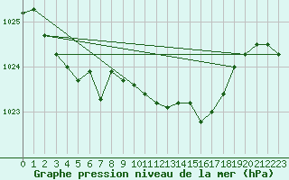 Courbe de la pression atmosphrique pour Portoroz / Secovlje