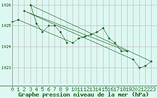 Courbe de la pression atmosphrique pour Lannion (22)
