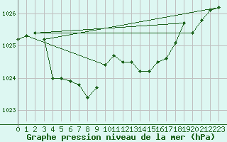 Courbe de la pression atmosphrique pour Avord (18)