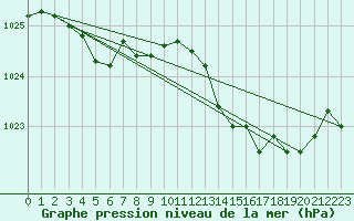 Courbe de la pression atmosphrique pour Spa - La Sauvenire (Be)