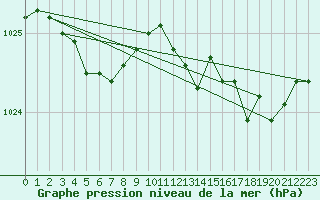 Courbe de la pression atmosphrique pour Lanvoc (29)