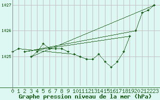 Courbe de la pression atmosphrique pour Dobele