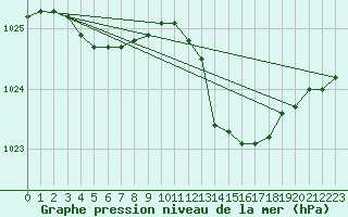 Courbe de la pression atmosphrique pour Breuillet (17)
