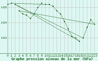 Courbe de la pression atmosphrique pour Sain-Bel (69)