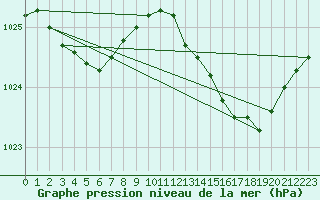 Courbe de la pression atmosphrique pour Bouligny (55)