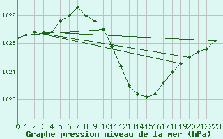 Courbe de la pression atmosphrique pour Veliko Gradiste