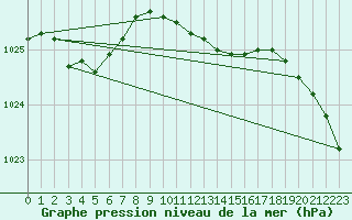 Courbe de la pression atmosphrique pour Hoogeveen Aws