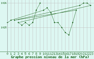 Courbe de la pression atmosphrique pour Boulaide (Lux)