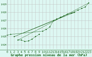 Courbe de la pression atmosphrique pour Dinard (35)