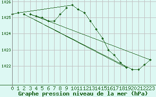 Courbe de la pression atmosphrique pour Ernage (Be)