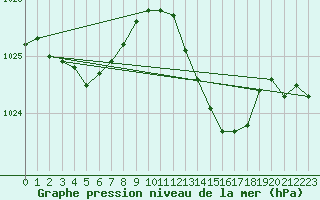 Courbe de la pression atmosphrique pour Trgueux (22)