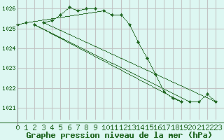 Courbe de la pression atmosphrique pour Carquefou (44)