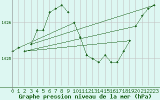 Courbe de la pression atmosphrique pour Lahr (All)