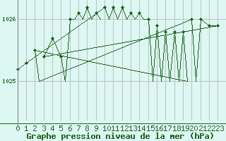 Courbe de la pression atmosphrique pour Leknes