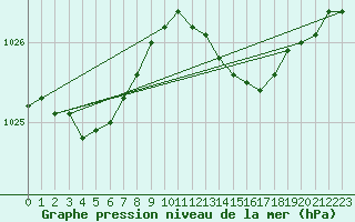 Courbe de la pression atmosphrique pour Herwijnen Aws