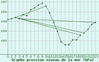 Courbe de la pression atmosphrique pour Grenoble/agglo Le Versoud (38)