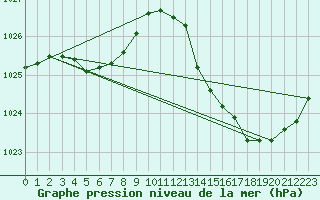 Courbe de la pression atmosphrique pour Brest (29)