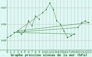 Courbe de la pression atmosphrique pour Vendme (41)