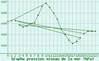 Courbe de la pression atmosphrique pour Samatan (32)