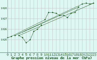 Courbe de la pression atmosphrique pour Cap de la Hague (50)