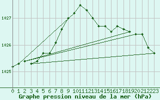 Courbe de la pression atmosphrique pour Ummendorf