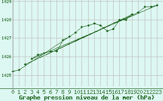 Courbe de la pression atmosphrique pour Lanvoc (29)