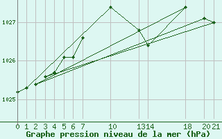 Courbe de la pression atmosphrique pour Sint Katelijne-waver (Be)