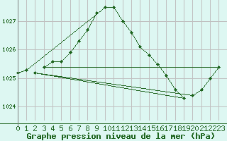 Courbe de la pression atmosphrique pour Coulommes-et-Marqueny (08)