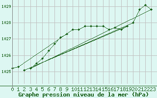 Courbe de la pression atmosphrique pour Gijon