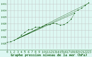 Courbe de la pression atmosphrique pour Dunkeswell Aerodrome