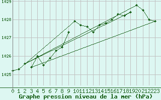 Courbe de la pression atmosphrique pour Lassnitzhoehe