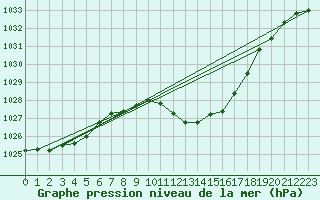 Courbe de la pression atmosphrique pour Schaerding