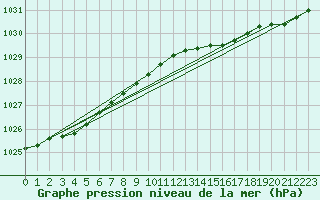 Courbe de la pression atmosphrique pour Halten Fyr